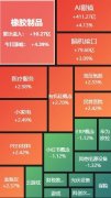 A股午评：创业板指半日跌072%AI眼镜概念股集体走