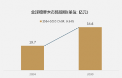 <b>细分市场深度研究：2024年全球檀喷鼻木市场规模</b>